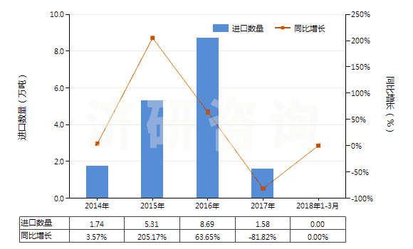 2014-2018年3月中國(guó)其他冰乙酸(冰醋酸)(HS29152119)進(jìn)口量及增速統(tǒng)計(jì)